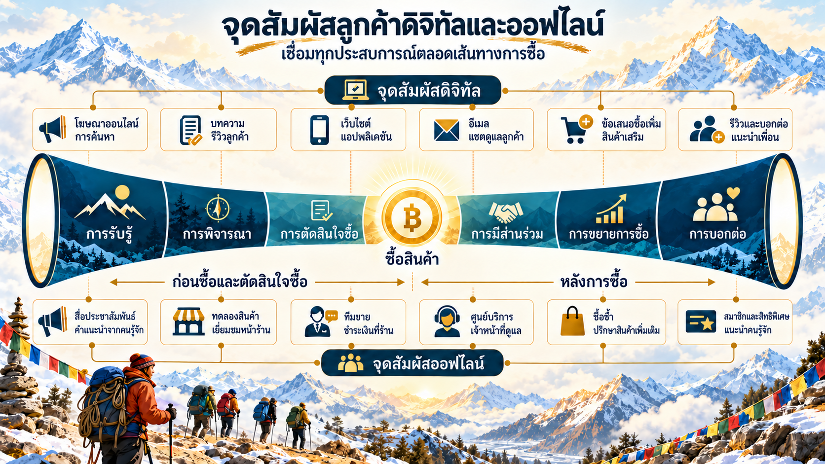 อินโฟกราฟิกธีมเชอร์ปาแสดงจุดสัมผัสลูกค้าดิจิทัลและออฟไลน์ใน 6 ช่วง ตั้งแต่การรับรู้ พิจารณา ตัดสินใจซื้อ มีส่วนร่วม ขยายการซื้อ จนถึงการบอกต่อ