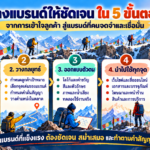 อินโฟกราฟิกธีมเชอร์ปาแสดง 5 ขั้นตอนสร้างแบรนด์ ได้แก่ สำรวจและเข้าใจ วางกลยุทธ์ ออกแบบตัวตน นำไปใช้ทุกจุด และดูแลพัฒนา พร้อมภาพทีมเดินขึ้นภูเขา