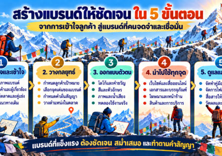 อินโฟกราฟิกธีมเชอร์ปาแสดง 5 ขั้นตอนสร้างแบรนด์ ได้แก่ สำรวจและเข้าใจ วางกลยุทธ์ ออกแบบตัวตน นำไปใช้ทุกจุด และดูแลพัฒนา พร้อมภาพทีมเดินขึ้นภูเขา