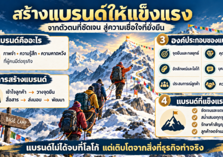 อินโฟกราฟิกธีมเชอร์ปานำทีมขึ้นภูเขาหิมาลัย อธิบายความหมายของแบรนด์ ขั้นตอนการสร้างแบรนด์ องค์ประกอบสำคัญ และลักษณะของแบรนด์ที่แข็งแรง